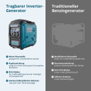 Könner & Söhnen Benzin-Inverter-Stromerzeuger 3000 W 230 V KS 3000i S